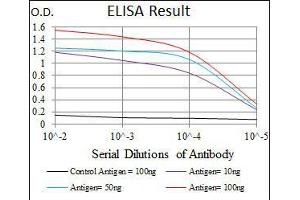 Black line: Control Antigen (100 ng), Purple line: Antigen(10 ng), Blue line: Antigen (50 ng), Red line: Antigen (100 ng), (MPL antibody)