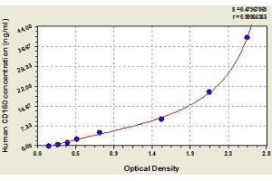 Typical standard curve (CD160 ELISA Kit)