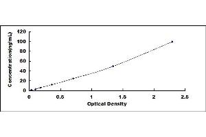 Typical standard curve (PIGL ELISA Kit)