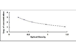 Typical standard curve (Oxytocin ELISA Kit)