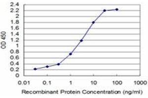 Detection limit for recombinant GST tagged TFF1 is approximately 0. (TFF1 antibody  (AA 1-84))
