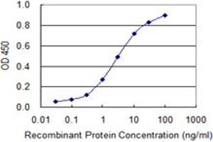 ELISA image for anti-Small Nuclear RNA Activating Complex, Polypeptide 4, 190kDa (SNAPC4) (AA 53-162) antibody (ABIN562934)