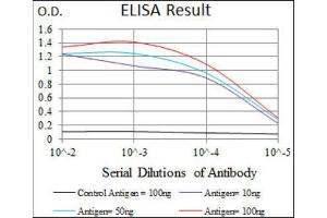 ELISA image for anti-Ribosomal Protein L18a (RPL18A) (AA 50-176) antibody (ABIN2983307) (RPL18A antibody  (AA 50-176))