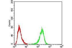 Flow Cytometry (FACS) image for anti-Unc-51 Like Kinase 2 (ULK2) (AA 1-155) antibody (ABIN5882566) (ULK2 antibody  (AA 1-155))