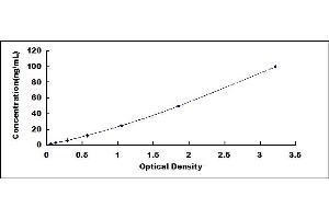 Typical standard curve (ADIG ELISA Kit)