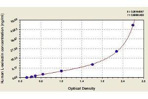 Typical standard curve (L-Selectin ELISA Kit)