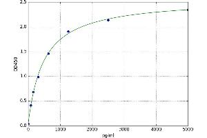 A typical standard curve (ADAMTS20 ELISA Kit)