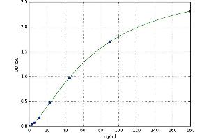 A typical standard curve