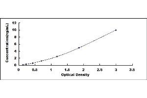 Typical standard curve (APOA1BP ELISA Kit)