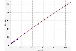 Typical standard curve (ROMO1 ELISA Kit)