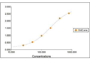 Standard Curve Graph (Fibrinogen ELISA Kit)