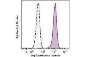 Flow Cytometry (FACS) image for anti-CD323 antibody (PE) (ABIN2662603) (CD323 antibody (PE))