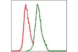 Flow cytometric analysis of MCF-7 cells using ALPL mouse mAb (green) and negative control (red). (ALPL antibody)