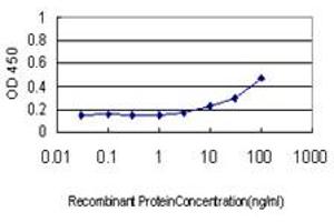 ELISA image for anti-SMAD Family Member 4 (SMAD4) (AA 1-552) antibody (ABIN561723)