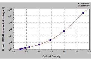 Typical standard curve (CD247 ELISA Kit)
