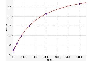 Typical standard curve (Renin ELISA Kit)