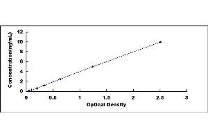 Typical standard curve (MSRA ELISA Kit)