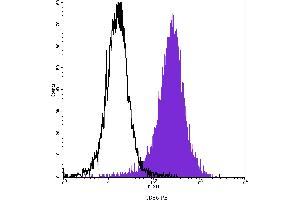 Flow Cytometry (FACS) image for anti-CD86 (CD86) antibody (PE) (ABIN2144981) (CD86 antibody  (PE))