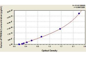 Typical Standard Curve (ATP6V0A2 ELISA Kit)