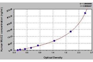 Typical standard curve (MUC2 ELISA Kit)