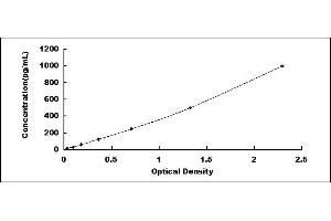 Typical standard curve (IL-13 ELISA Kit)