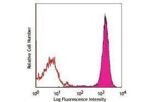 Flow Cytometry (FACS) image for anti-Fc Fragment of IgE Receptor Ia (FCER1A) antibody (Alexa Fluor 647) (ABIN2657888) (Fc epsilon RI/FCER1A antibody  (Alexa Fluor 647))