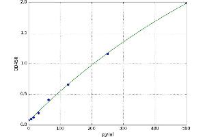 A typical standard curve (Ghrelin ELISA Kit)