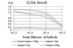 Black line: Control Antigen (100 ng), Purple line: Antigen(10 ng), Blue line: Antigen (50 ng), Red line: Antigen (100 ng), (CD7 antibody  (AA 72-175))