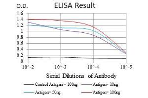 Black line: Control Antigen (100 ng), Purple line: Antigen(10 ng), Blue line: Antigen (50 ng), Red line: Antigen (100 ng),