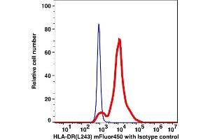 Flow Cytometry (FACS) image for anti-HLA-DR (HLA-DR) antibody (mFluor™450) (ABIN6731175)