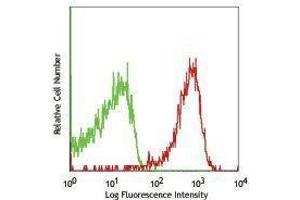 Flow Cytometry (FACS) image for anti-Chemokine (C-C Motif) Receptor 9 (CCR9) antibody (PE) (ABIN2663131) (CCR9 antibody  (PE))