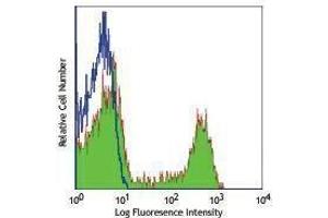 Flow Cytometry (FACS) image for anti-CD8a Molecule (CD8A) antibody (APC) (ABIN2658737) (CD8 alpha antibody  (APC))