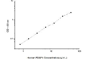 Typical standard curve (PDAP1 ELISA Kit)