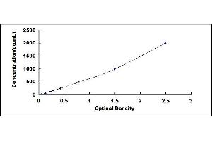 Typical standard curve (PAM ELISA Kit)