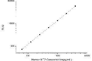 Typical standard curve (MT2 CLIA Kit)