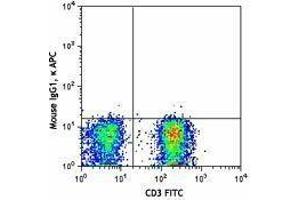 Flow Cytometry (FACS) image for anti-Chemokine (C-C Motif) Receptor 4 (CCR4) antibody (APC) (ABIN2656993) (CCR4 antibody  (APC))