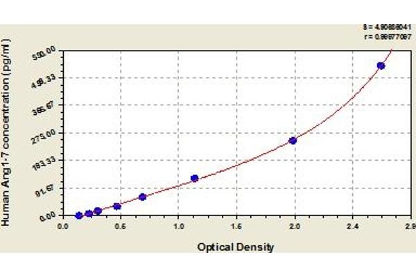 Angiotensin 1-7 ELISA Kit
