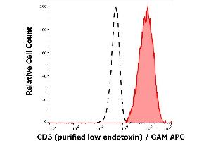 Flow Cytometry (FACS) image for anti-CD3 (CD3) antibody (ABIN638434)