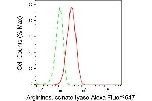 Flow cytometric analysis of Argininosuccinate lyase expression in HT- cells using Argininosuccinate lyase antibody (ABIN7797646), 1:2,000).