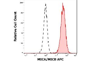 Separation of Jurkat cells stained using anti-human MICA/MICB (6D4) APC antibody (concentration in sample 5 μg/mL, red-filled) from unstained Jurkat cells (black-dashed) in flow cytometry analysis (surface staining). (MICA/B antibody  (APC))