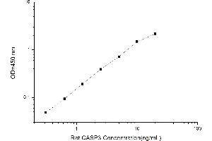 Typical standard curve (Caspase 3 ELISA Kit)