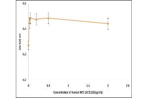 Activity Assay (AcA) image for Chemokine (C-C Motif) Ligand 15 (CCL15) (Active) protein (ABIN5509319) (CCL15 Protein)