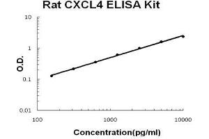 Rat CXCL4 PicoKine ELISA Kit standard curve (PF4 ELISA Kit)