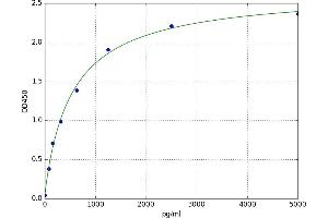 A typical standard curve (PGK1 ELISA Kit)