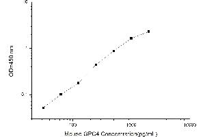 Typical standard curve (GPC4 ELISA Kit)