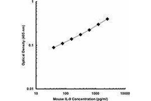 ELISA image for anti-Interleukin 9 (IL9) antibody (Biotin) (ABIN2661322) (IL-9 antibody  (Biotin))