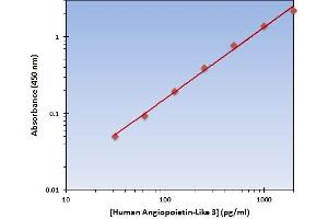 This is an example of what a typical standard curve will look like. (ANGPTL3 ELISA Kit)