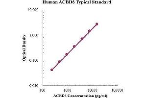 ELISA image for Acyl-CoA Binding Domain Containing 6 (ACBD6) ELISA Kit (ABIN3199194)
