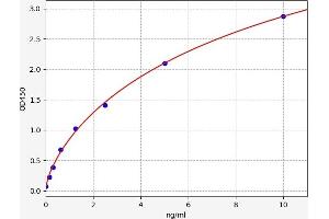 Typical standard curve (NOTCH2 ELISA Kit)