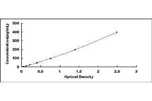 Typical standard curve (SERPINA4 ELISA Kit)